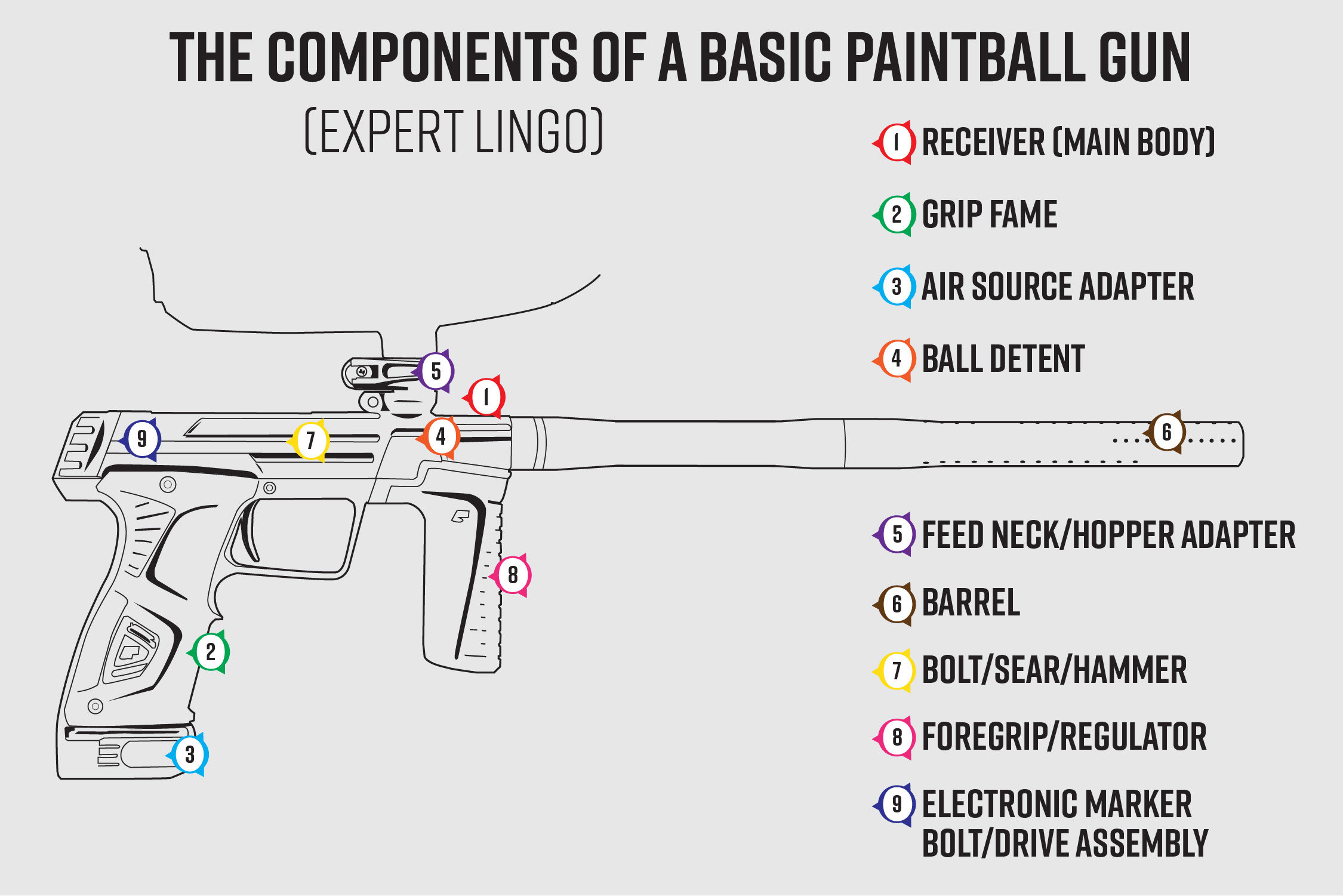 Basic Components of a Paintball Gun - Valken Sports